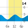 Rock Harbor tide chart for Friday, October 14, 2022