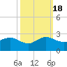 Rock Harbor tide chart for Tuesday, October 18, 2022