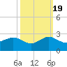 Rock Harbor tide chart for Wednesday, October 19, 2022