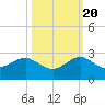 Rock Harbor tide chart for Thursday, October 20, 2022