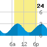 Rock Harbor tide chart for Monday, October 24, 2022