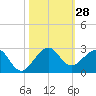 Rock Harbor tide chart for Friday, October 28, 2022