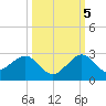 Rock Harbor tide chart for Wednesday, October 5, 2022