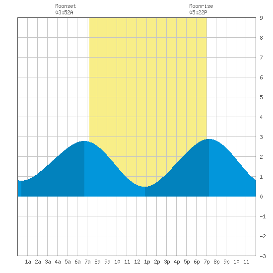 Rock Harbor tide chart for Thursday, October 6, 2022