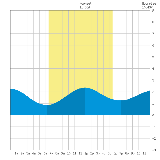 Rock Harbor tide chart for Monday, November 14, 2022