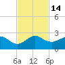 Rock Harbor tide chart for Monday, November 14, 2022