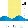 Rock Harbor tide chart for Friday, November 18, 2022