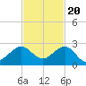 Rock Harbor tide chart for Sunday, November 20, 2022