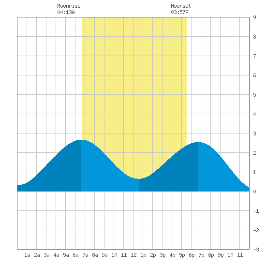 Rock Harbor tide chart for Monday, November 21, 2022