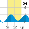 Rock Harbor tide chart for Thursday, November 24, 2022