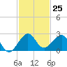 Rock Harbor tide chart for Friday, November 25, 2022