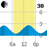 Rock Harbor tide chart for Wednesday, November 30, 2022