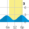 Rock Harbor tide chart for Thursday, November 3, 2022