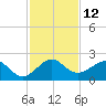 Rock Harbor tide chart for Monday, December 12, 2022