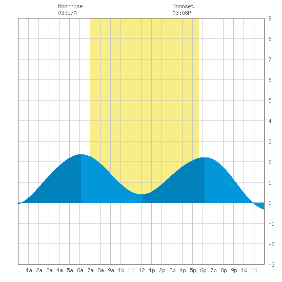 Rock Harbor tide chart for Tuesday, December 20, 2022