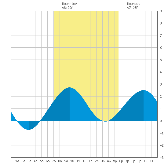 Rock Harbor tide chart for Saturday, December 24, 2022