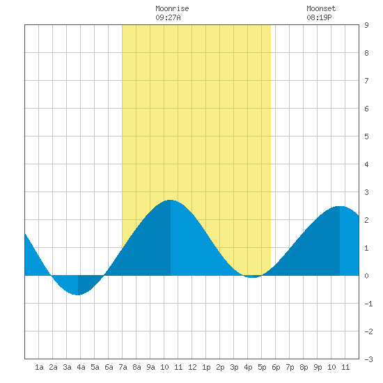 Rock Harbor tide chart for Sunday, December 25, 2022