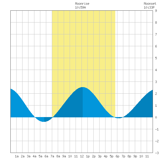 Rock Harbor tide chart for Tuesday, December 27, 2022
