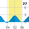 Rock Harbor tide chart for Tuesday, December 27, 2022