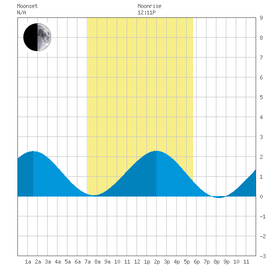 Rock Harbor tide chart for Thursday, December 29, 2022