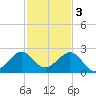 Rock Harbor tide chart for Saturday, December 3, 2022