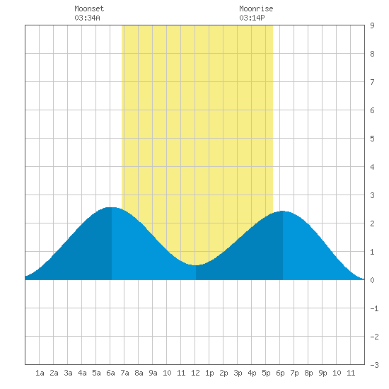 Rock Harbor tide chart for Sunday, December 4, 2022