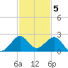Rock Harbor tide chart for Monday, December 5, 2022