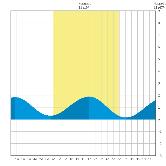 Rock Harbor tide chart for Friday, January 13, 2023