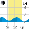 Rock Harbor tide chart for Saturday, January 14, 2023