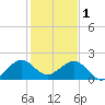 Rock Harbor tide chart for Sunday, January 1, 2023