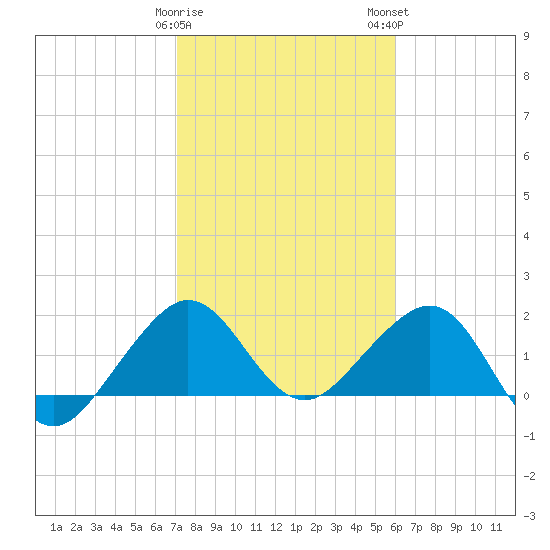 Rock Harbor tide chart for Friday, January 20, 2023