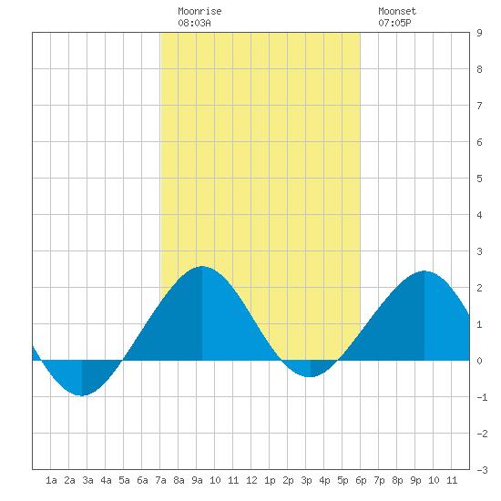 Rock Harbor tide chart for Sunday, January 22, 2023