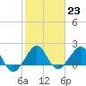 Rock Harbor tide chart for Monday, January 23, 2023