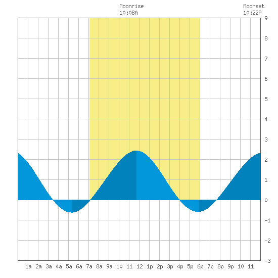 Rock Harbor tide chart for Wednesday, January 25, 2023