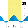 Rock Harbor tide chart for Wednesday, January 25, 2023