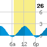 Rock Harbor tide chart for Thursday, January 26, 2023