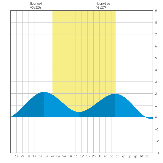 Rock Harbor tide chart for Monday, January 2, 2023