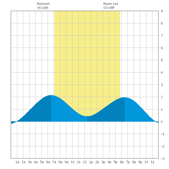 Rock Harbor tide chart for Tuesday, January 3, 2023
