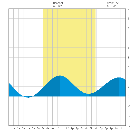 Rock Harbor tide chart for Monday, January 9, 2023