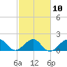 Rock Harbor tide chart for Friday, February 10, 2023