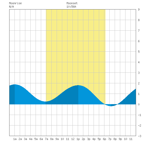 Rock Harbor tide chart for Sunday, February 12, 2023
