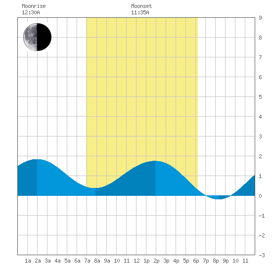 Rock Harbor tide chart for Monday, February 13, 2023
