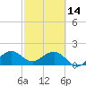 Rock Harbor tide chart for Tuesday, February 14, 2023