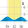 Rock Harbor tide chart for Wednesday, February 1, 2023