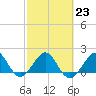 Rock Harbor tide chart for Thursday, February 23, 2023