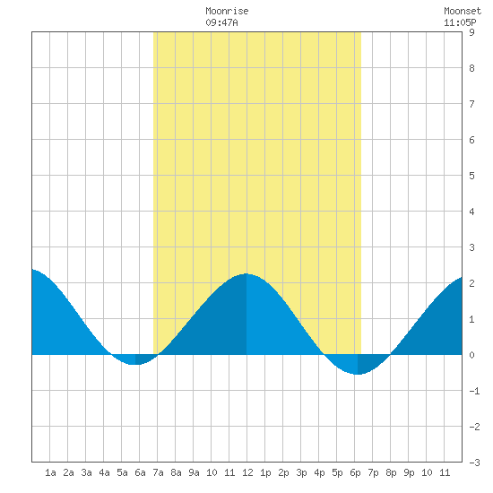 Rock Harbor tide chart for Friday, February 24, 2023