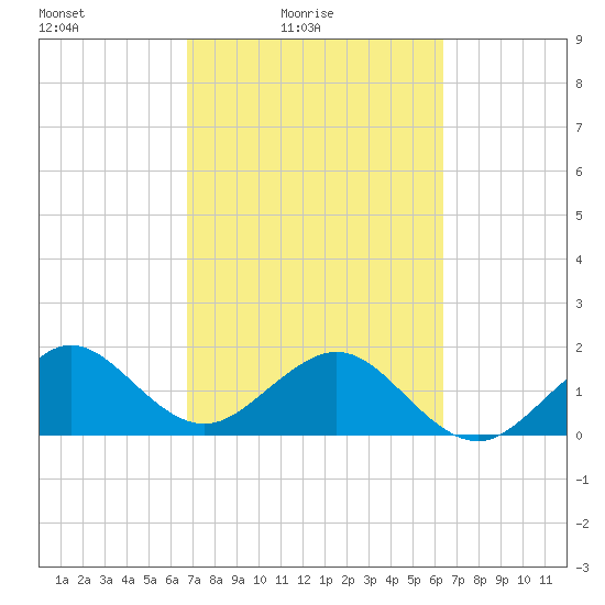 Rock Harbor tide chart for Sunday, February 26, 2023