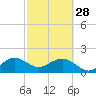 Rock Harbor tide chart for Tuesday, February 28, 2023