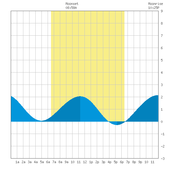 Rock Harbor tide chart for Saturday, March 11, 2023