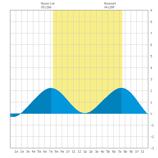 Rock Harbor tide chart for Saturday, March 18, 2023